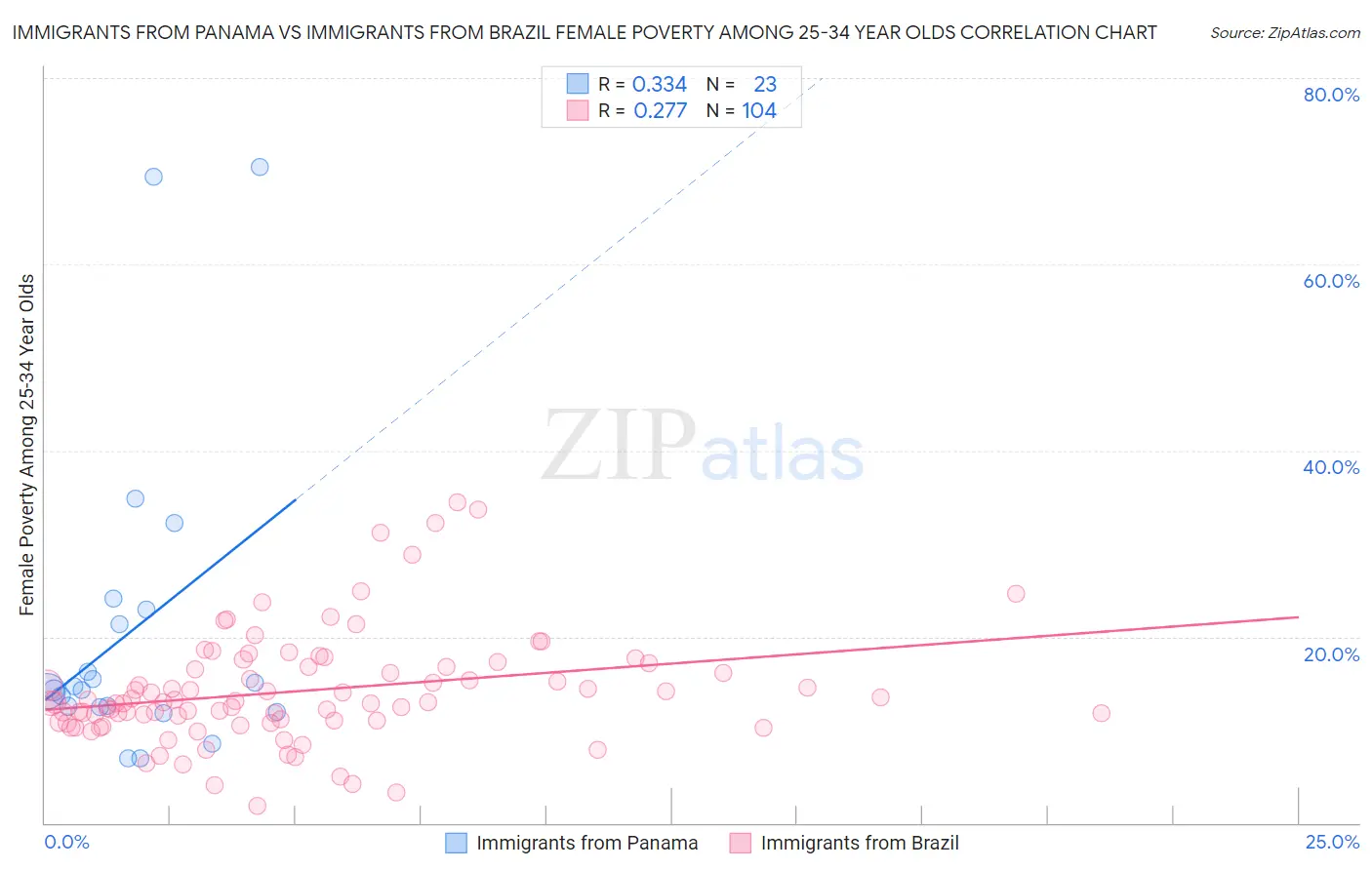 Immigrants from Panama vs Immigrants from Brazil Female Poverty Among 25-34 Year Olds