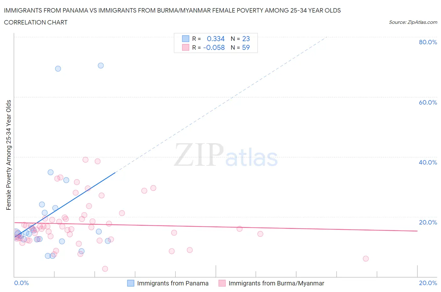Immigrants from Panama vs Immigrants from Burma/Myanmar Female Poverty Among 25-34 Year Olds