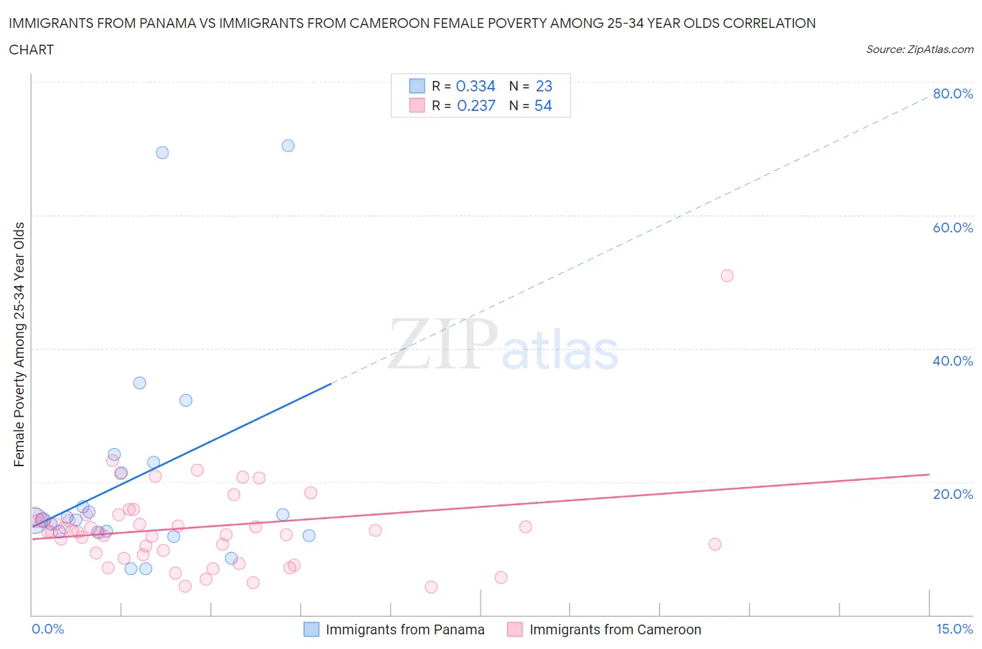 Immigrants from Panama vs Immigrants from Cameroon Female Poverty Among 25-34 Year Olds
