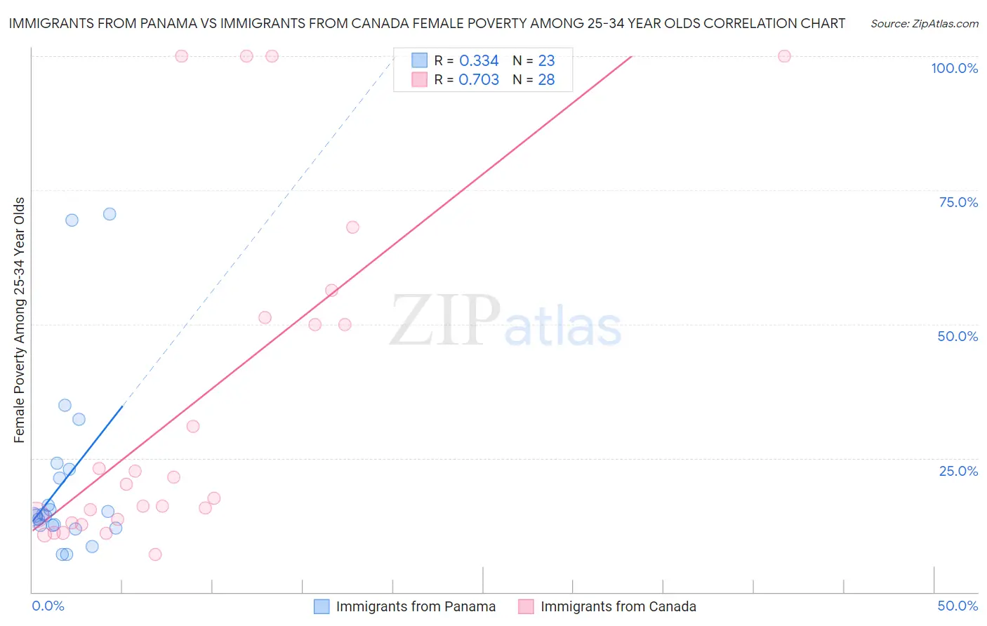 Immigrants from Panama vs Immigrants from Canada Female Poverty Among 25-34 Year Olds