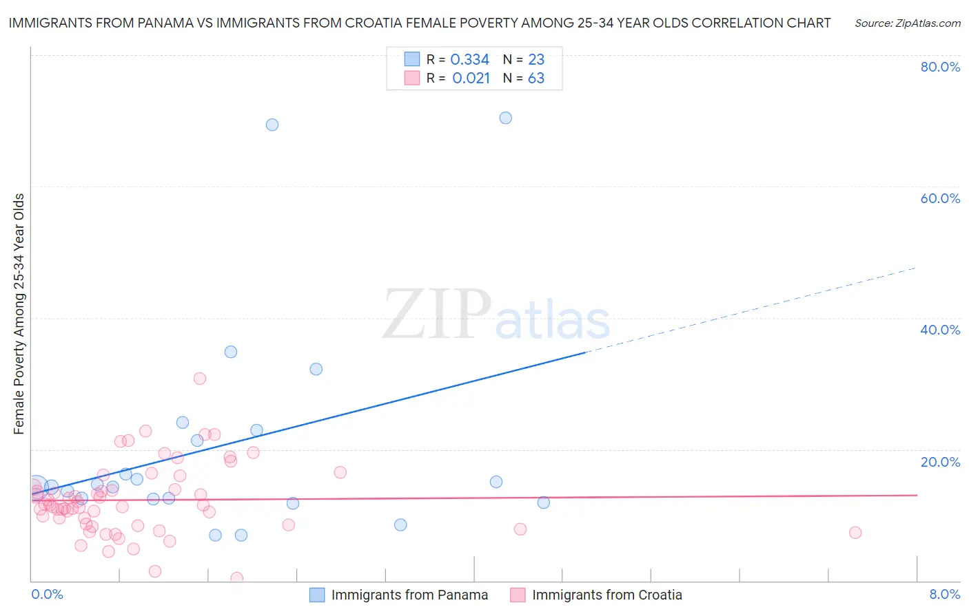 Immigrants from Panama vs Immigrants from Croatia Female Poverty Among 25-34 Year Olds
