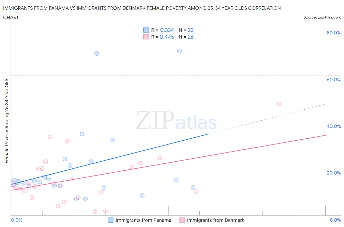 Immigrants from Panama vs Immigrants from Denmark Female Poverty Among 25-34 Year Olds
