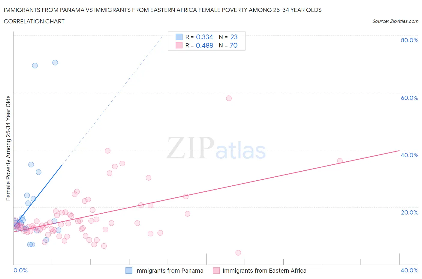 Immigrants from Panama vs Immigrants from Eastern Africa Female Poverty Among 25-34 Year Olds