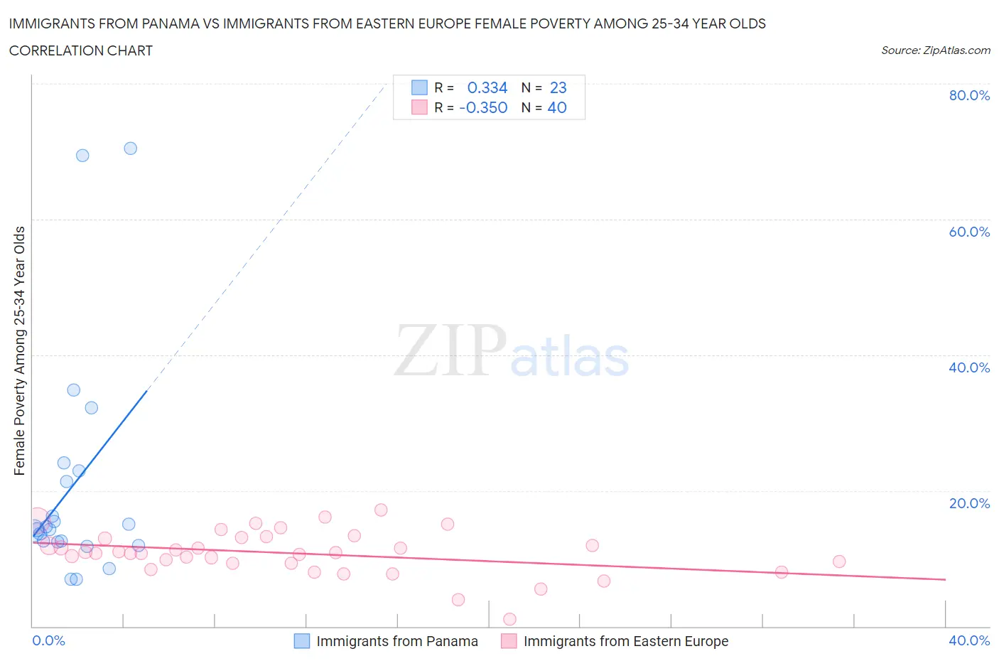 Immigrants from Panama vs Immigrants from Eastern Europe Female Poverty Among 25-34 Year Olds