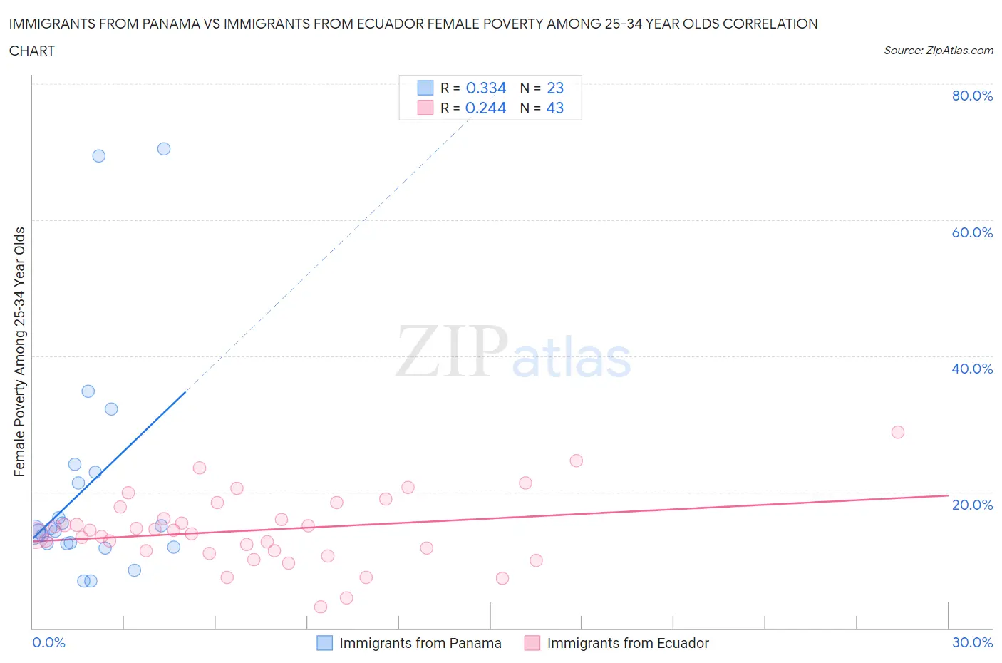 Immigrants from Panama vs Immigrants from Ecuador Female Poverty Among 25-34 Year Olds