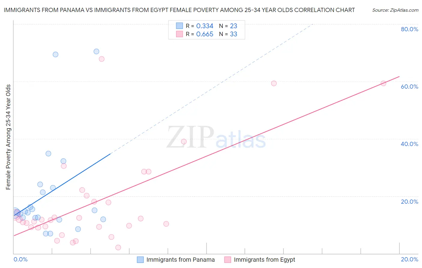 Immigrants from Panama vs Immigrants from Egypt Female Poverty Among 25-34 Year Olds