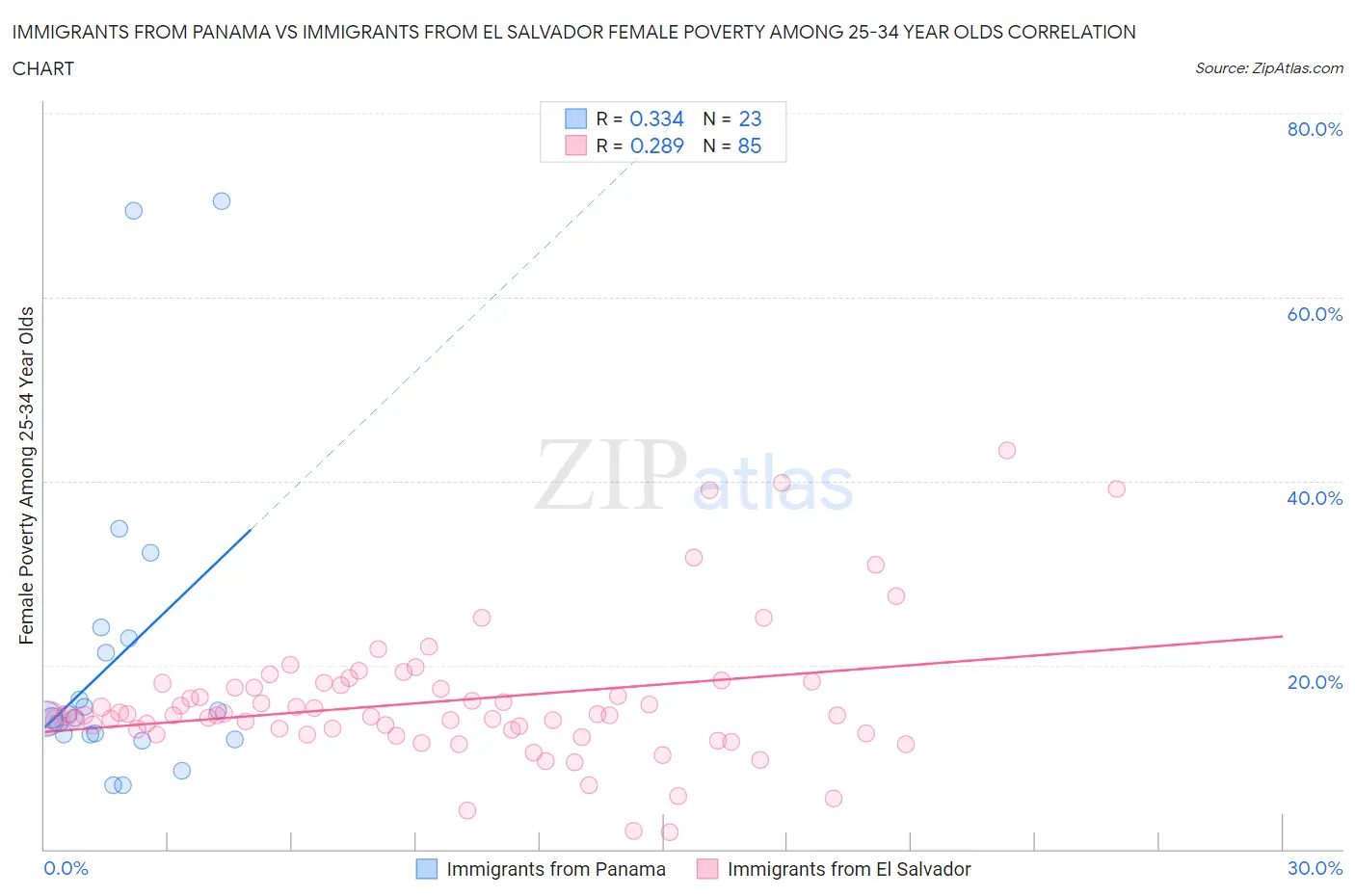 Immigrants from Panama vs Immigrants from El Salvador Female Poverty Among 25-34 Year Olds