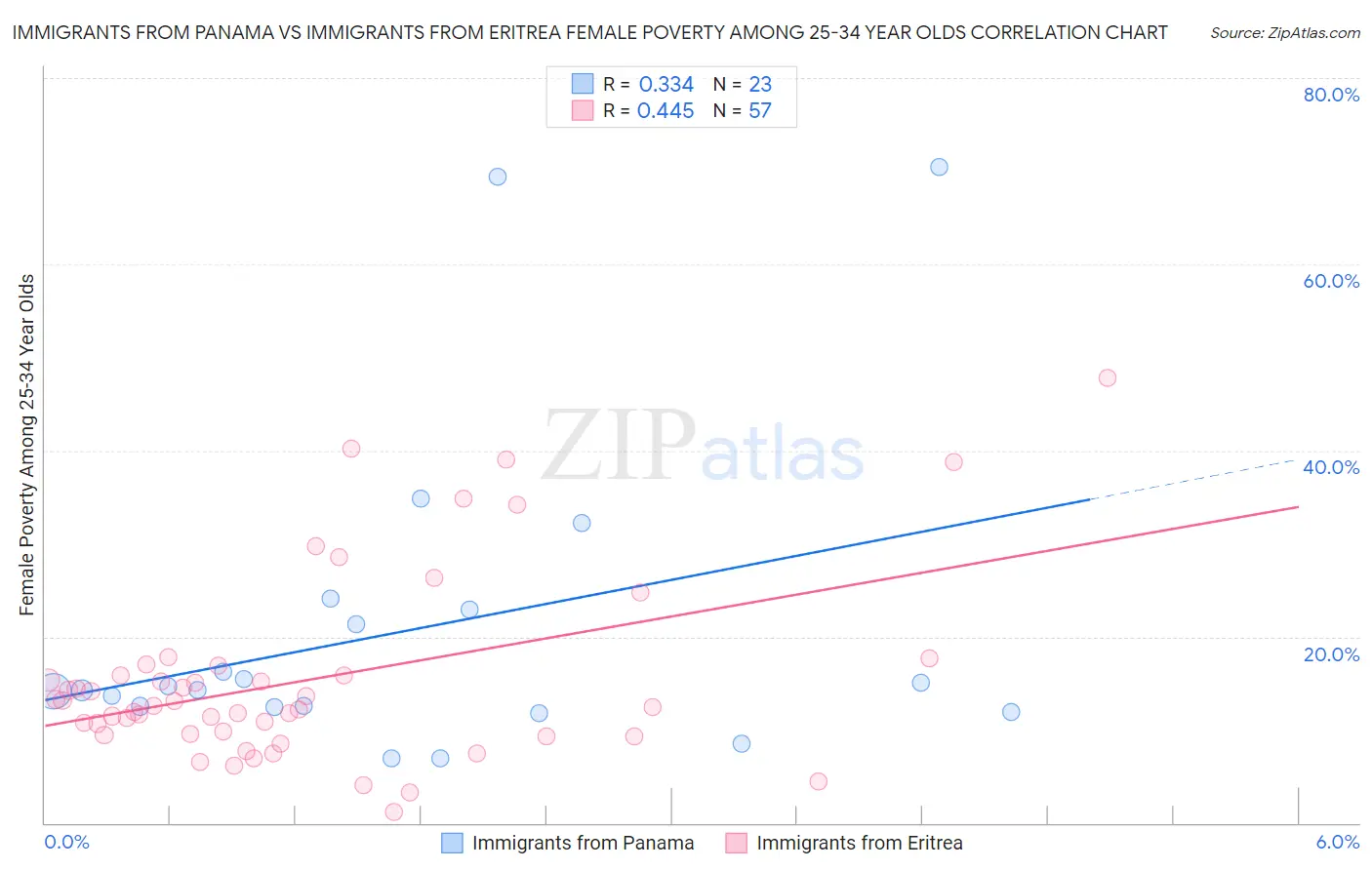 Immigrants from Panama vs Immigrants from Eritrea Female Poverty Among 25-34 Year Olds