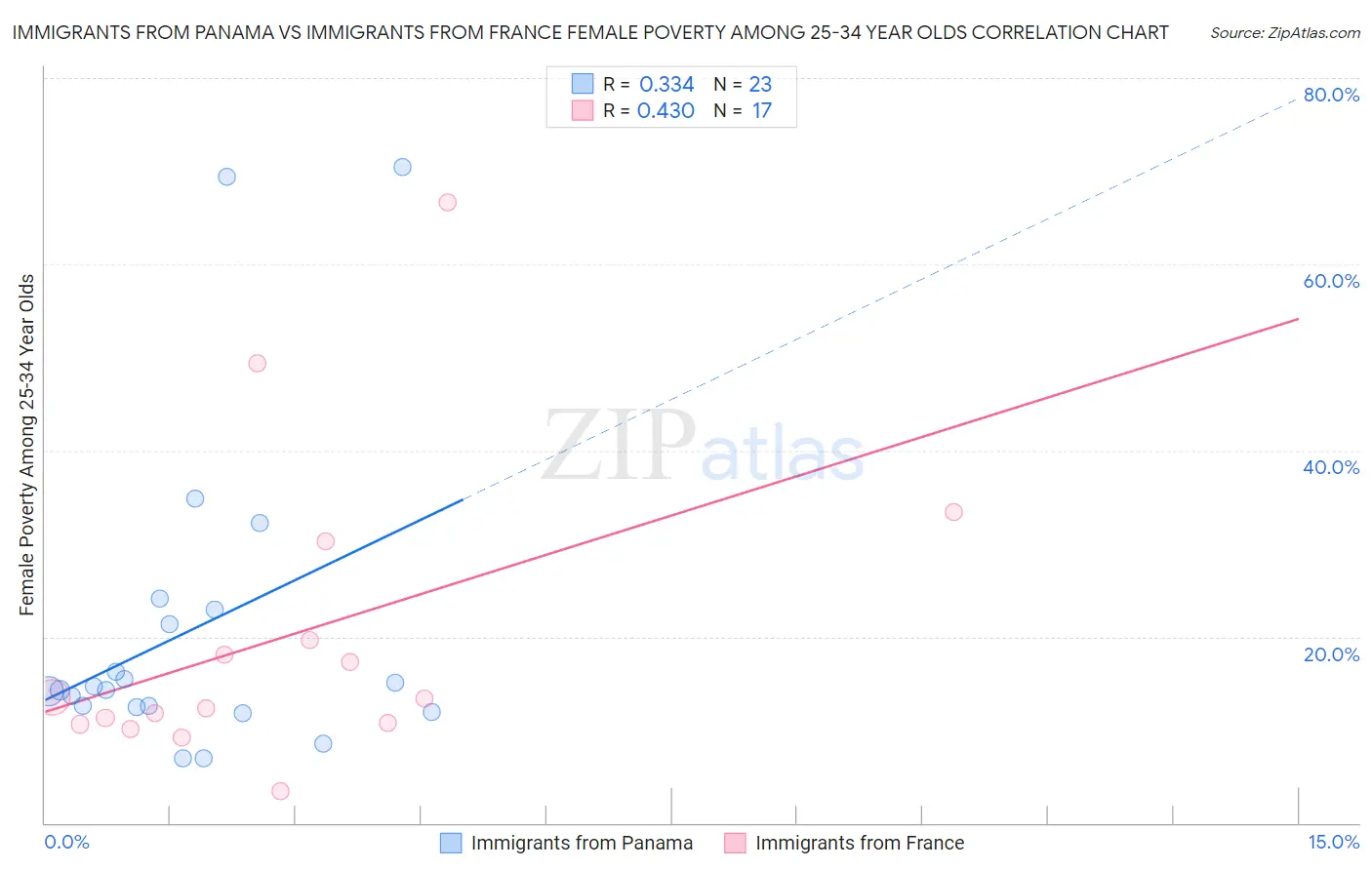 Immigrants from Panama vs Immigrants from France Female Poverty Among 25-34 Year Olds