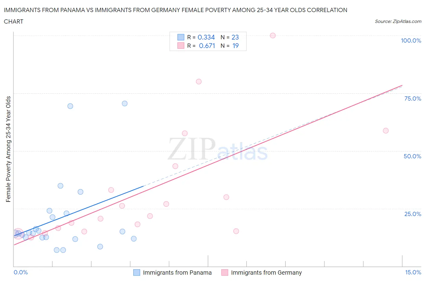 Immigrants from Panama vs Immigrants from Germany Female Poverty Among 25-34 Year Olds