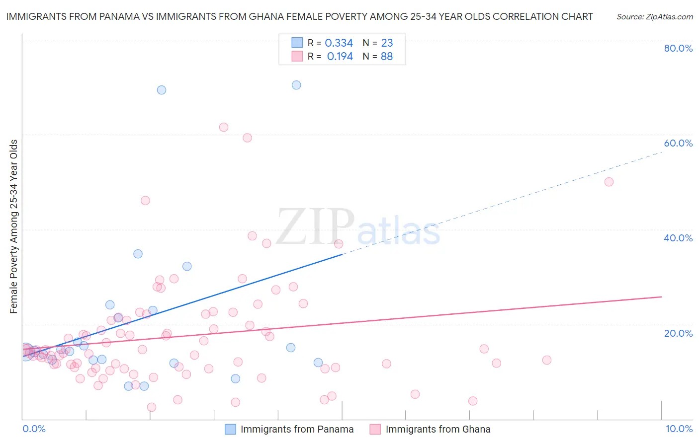 Immigrants from Panama vs Immigrants from Ghana Female Poverty Among 25-34 Year Olds