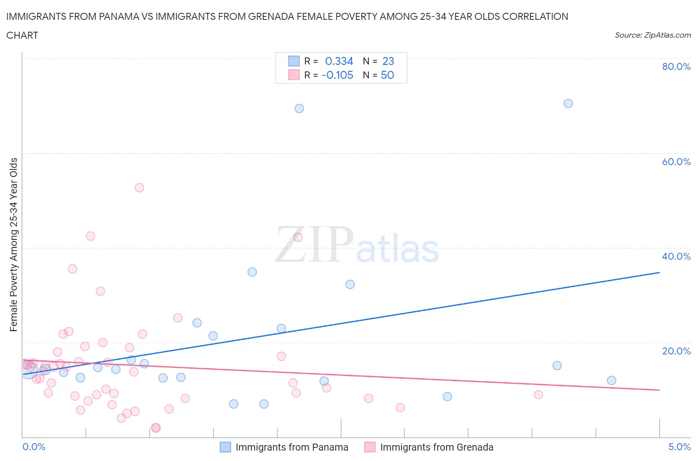 Immigrants from Panama vs Immigrants from Grenada Female Poverty Among 25-34 Year Olds