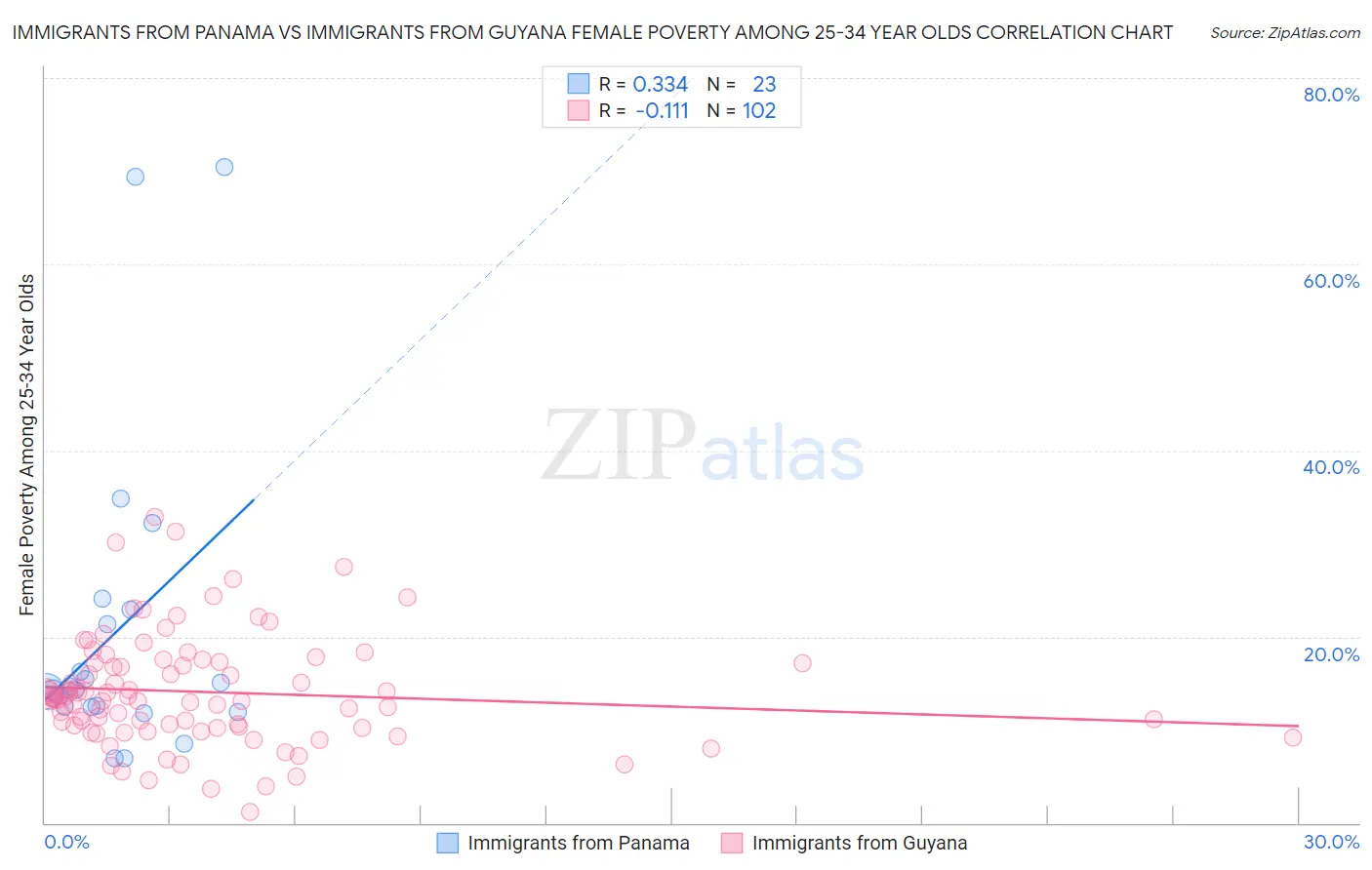 Immigrants from Panama vs Immigrants from Guyana Female Poverty Among 25-34 Year Olds