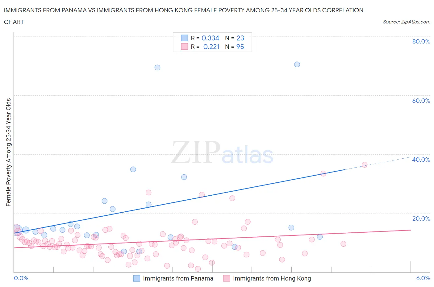 Immigrants from Panama vs Immigrants from Hong Kong Female Poverty Among 25-34 Year Olds