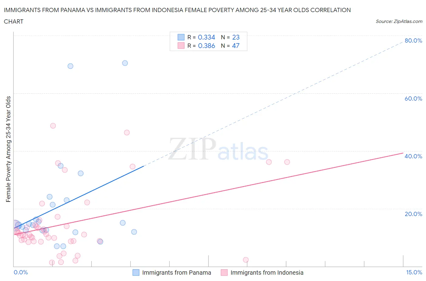 Immigrants from Panama vs Immigrants from Indonesia Female Poverty Among 25-34 Year Olds