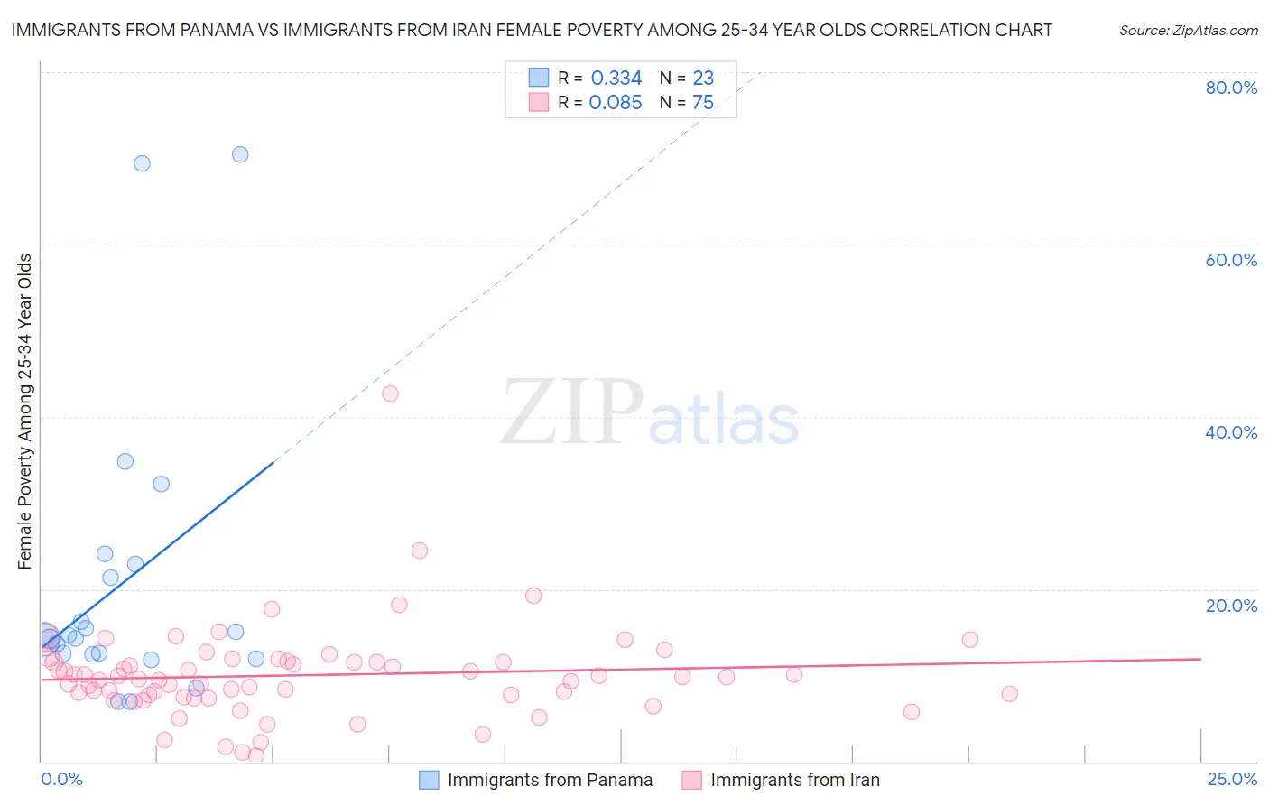 Immigrants from Panama vs Immigrants from Iran Female Poverty Among 25-34 Year Olds