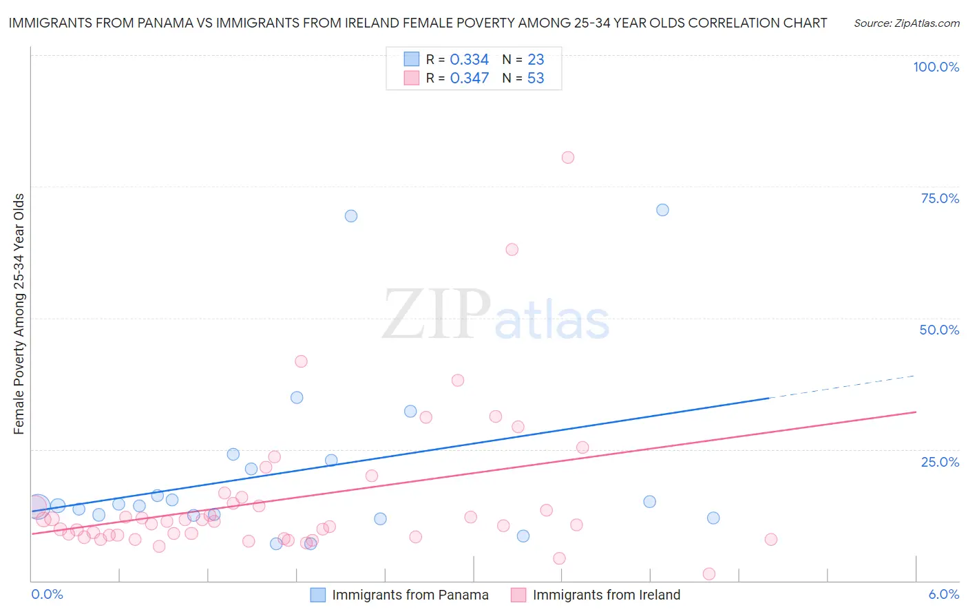 Immigrants from Panama vs Immigrants from Ireland Female Poverty Among 25-34 Year Olds