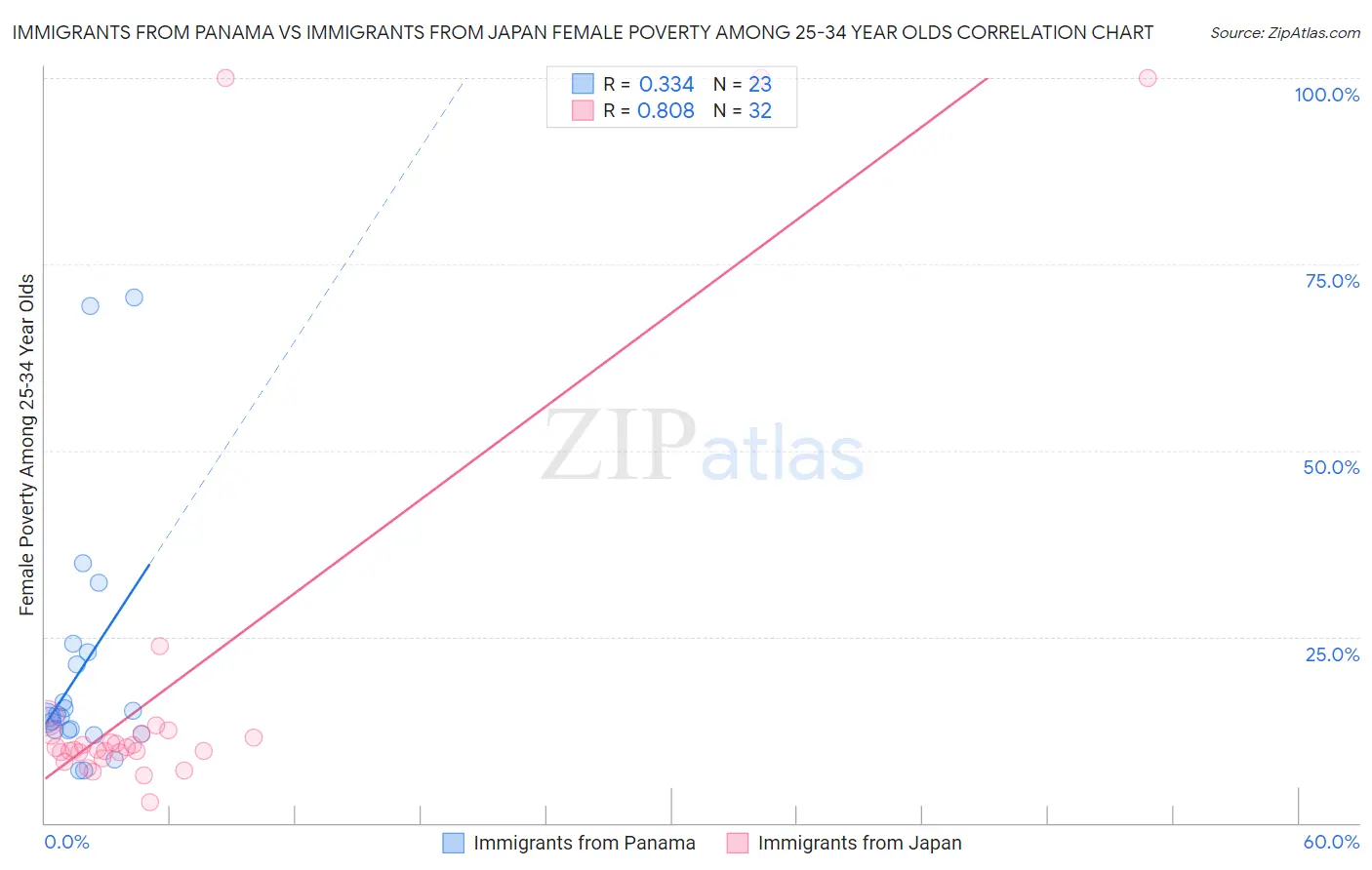 Immigrants from Panama vs Immigrants from Japan Female Poverty Among 25-34 Year Olds