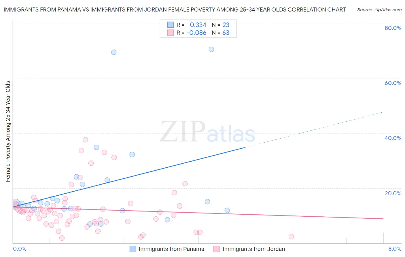 Immigrants from Panama vs Immigrants from Jordan Female Poverty Among 25-34 Year Olds