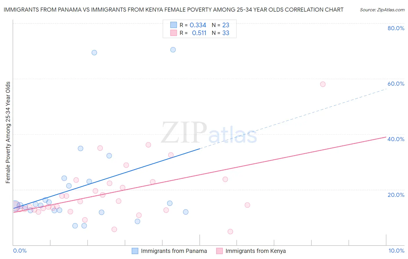 Immigrants from Panama vs Immigrants from Kenya Female Poverty Among 25-34 Year Olds