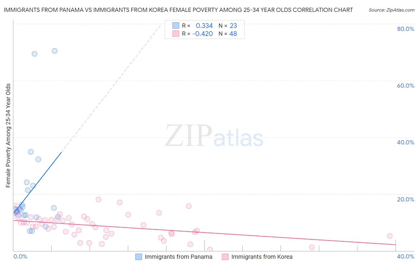 Immigrants from Panama vs Immigrants from Korea Female Poverty Among 25-34 Year Olds