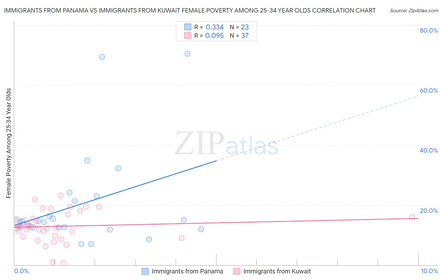 Immigrants from Panama vs Immigrants from Kuwait Female Poverty Among 25-34 Year Olds