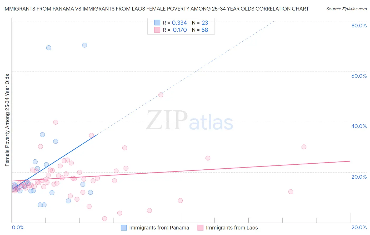 Immigrants from Panama vs Immigrants from Laos Female Poverty Among 25-34 Year Olds