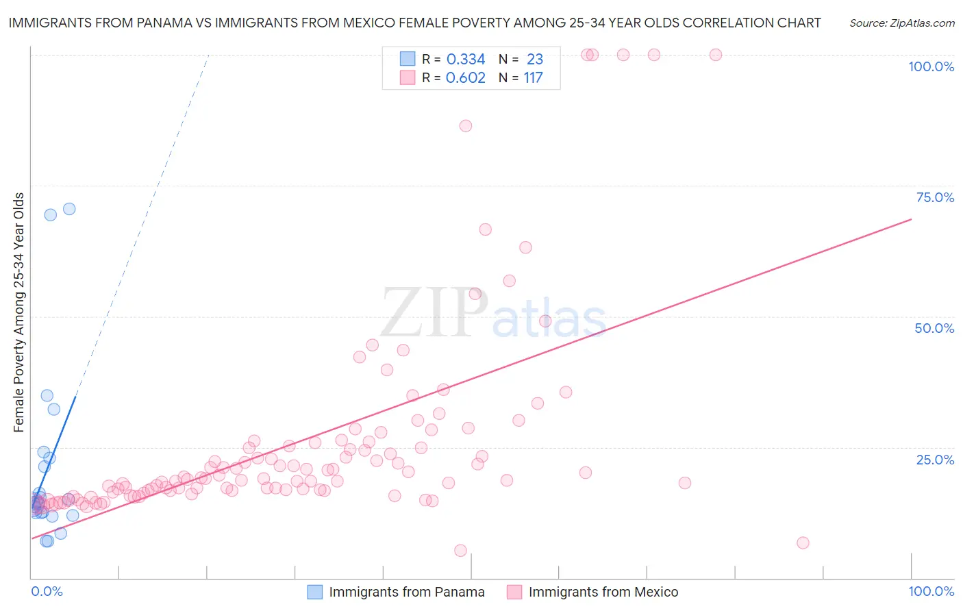 Immigrants from Panama vs Immigrants from Mexico Female Poverty Among 25-34 Year Olds