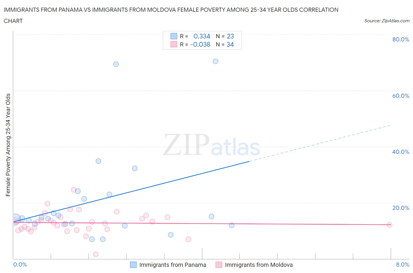 Immigrants from Panama vs Immigrants from Moldova Female Poverty Among 25-34 Year Olds
