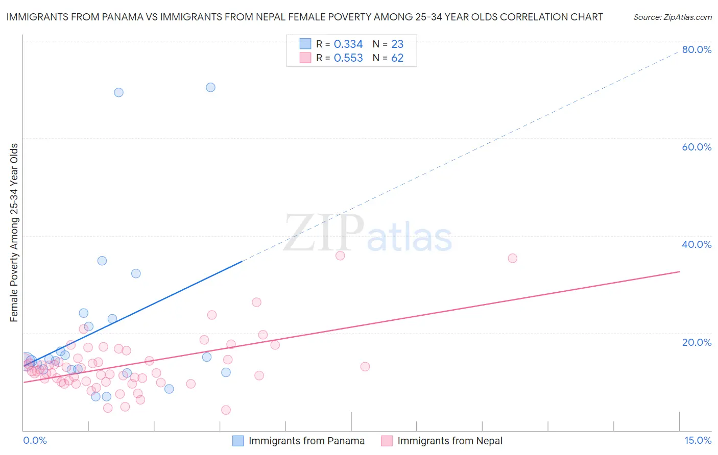 Immigrants from Panama vs Immigrants from Nepal Female Poverty Among 25-34 Year Olds