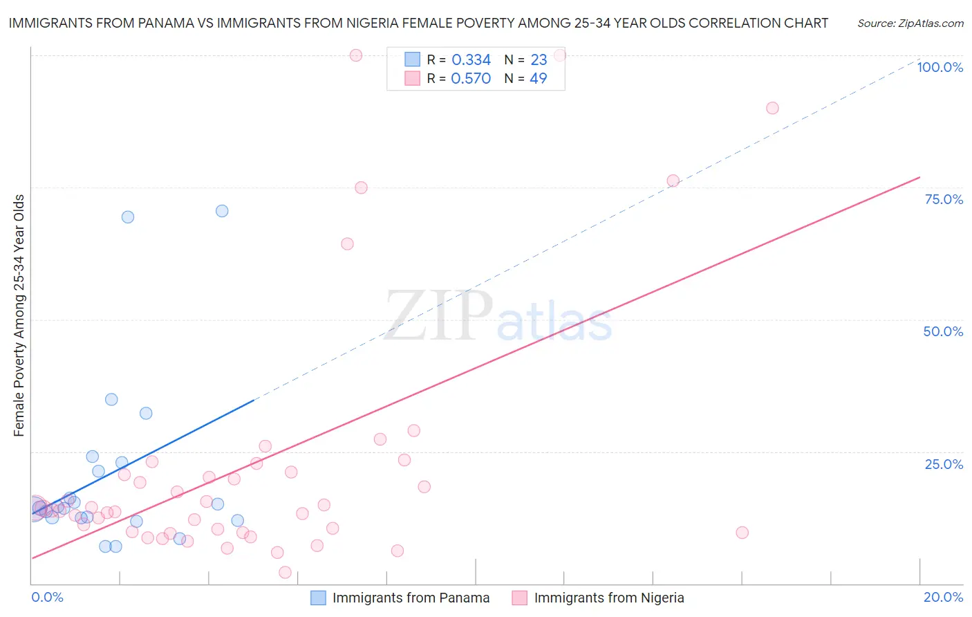 Immigrants from Panama vs Immigrants from Nigeria Female Poverty Among 25-34 Year Olds