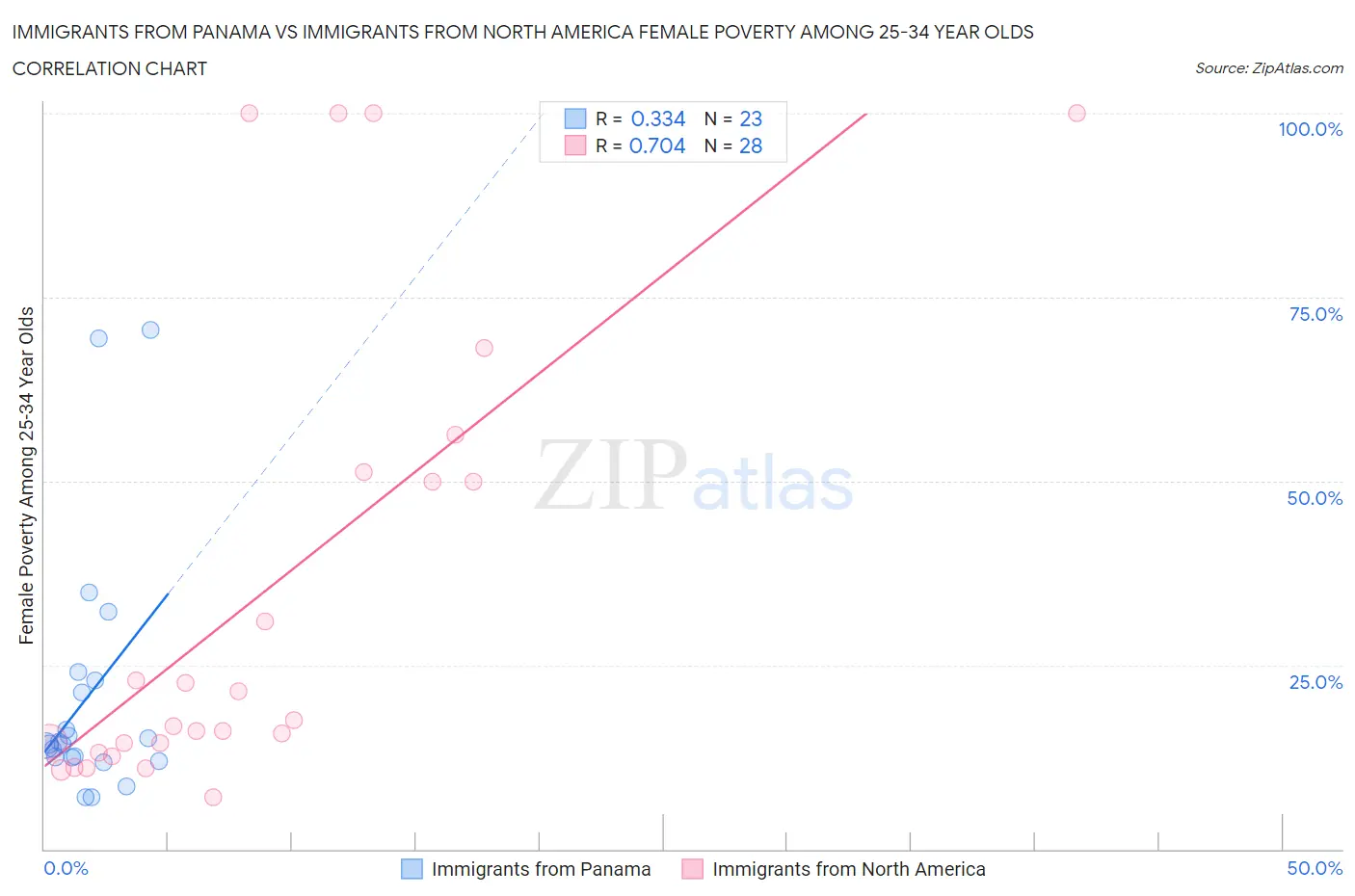 Immigrants from Panama vs Immigrants from North America Female Poverty Among 25-34 Year Olds