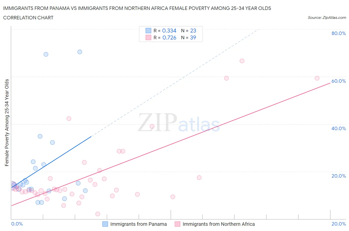 Immigrants from Panama vs Immigrants from Northern Africa Female Poverty Among 25-34 Year Olds