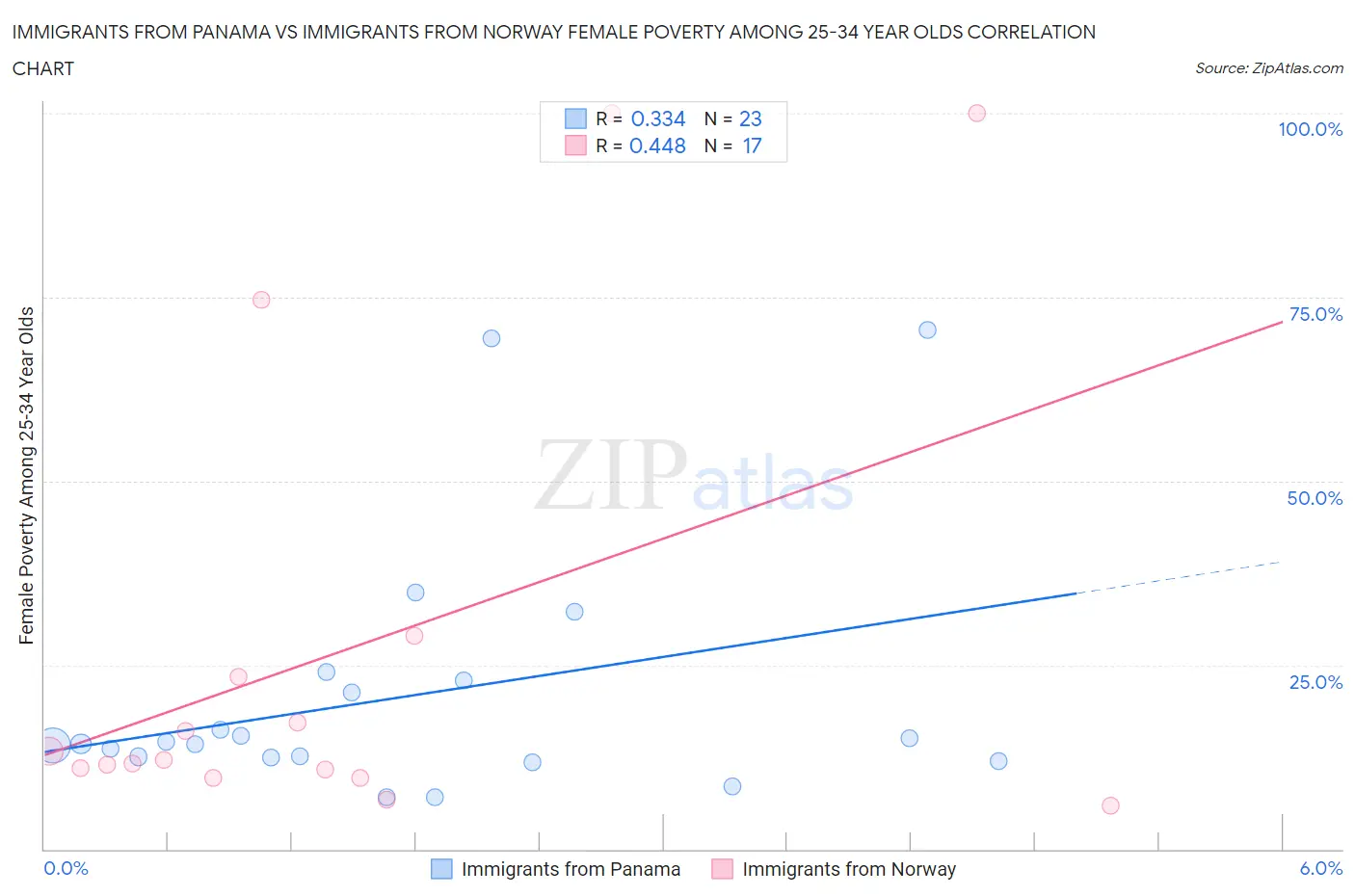 Immigrants from Panama vs Immigrants from Norway Female Poverty Among 25-34 Year Olds