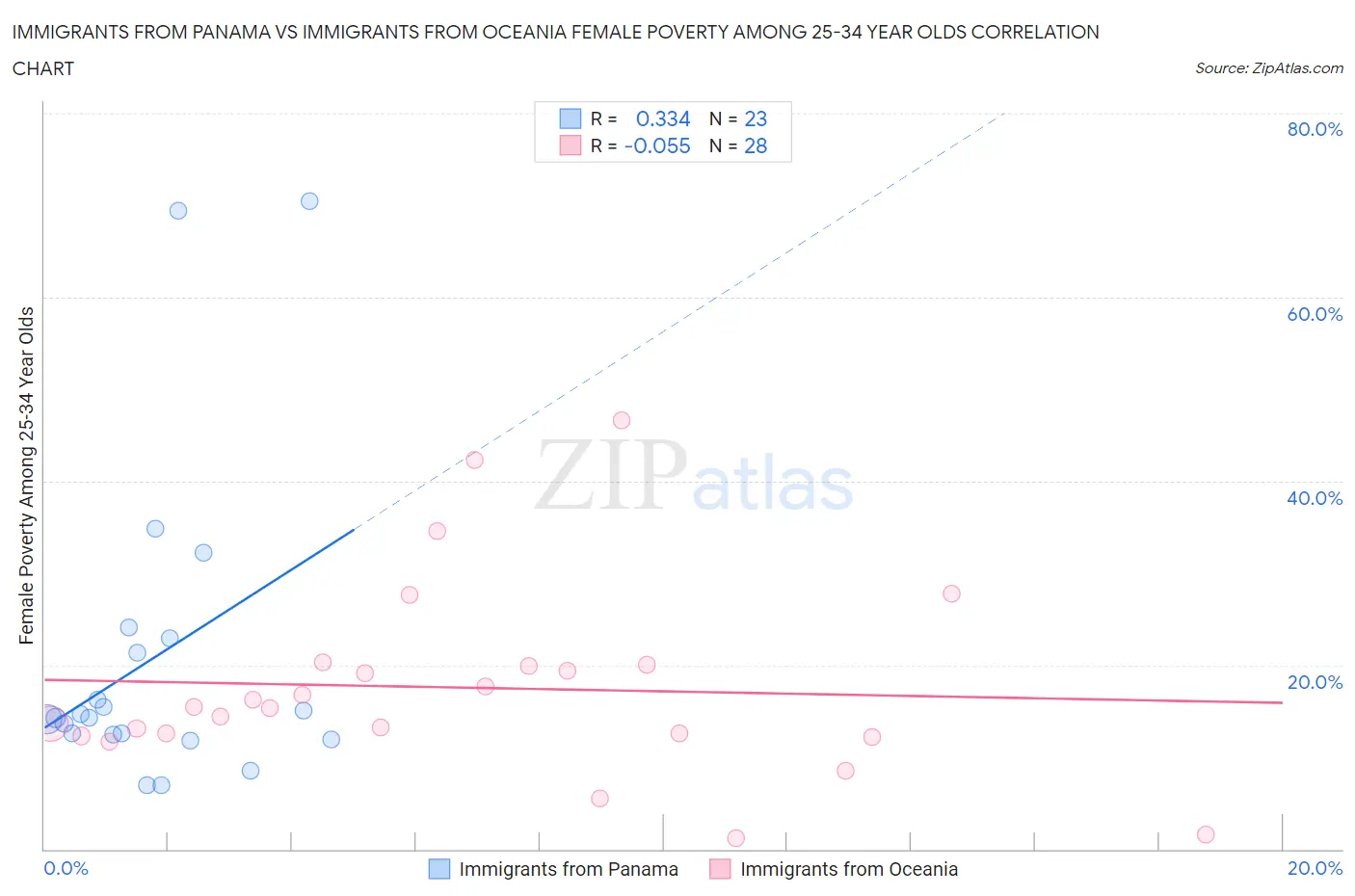 Immigrants from Panama vs Immigrants from Oceania Female Poverty Among 25-34 Year Olds