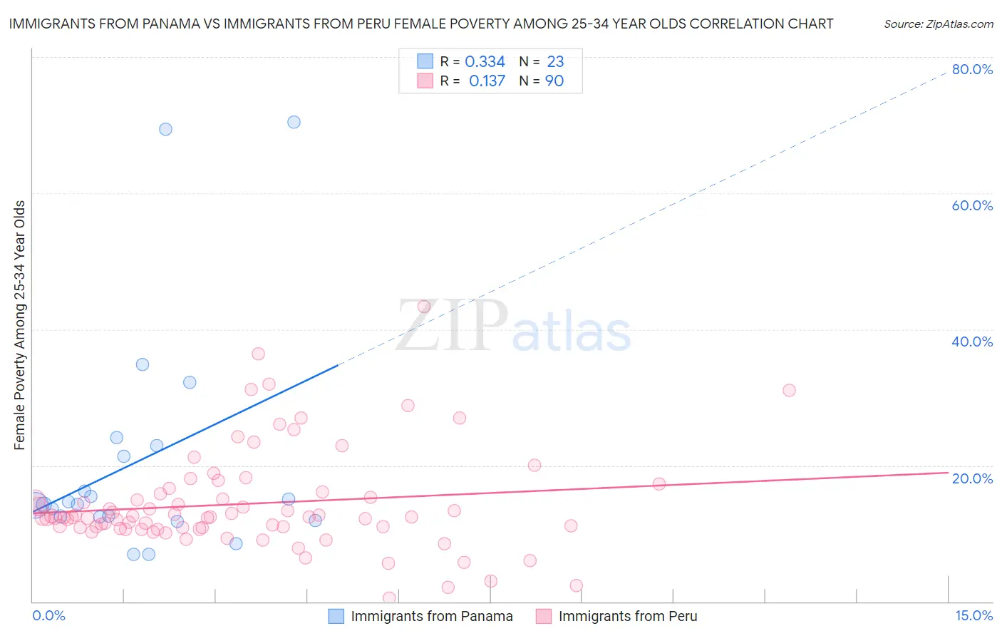 Immigrants from Panama vs Immigrants from Peru Female Poverty Among 25-34 Year Olds