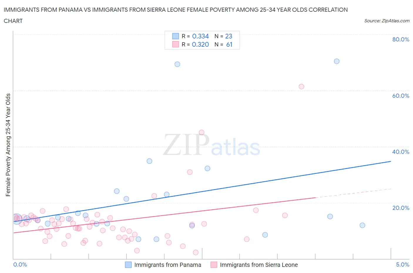 Immigrants from Panama vs Immigrants from Sierra Leone Female Poverty Among 25-34 Year Olds