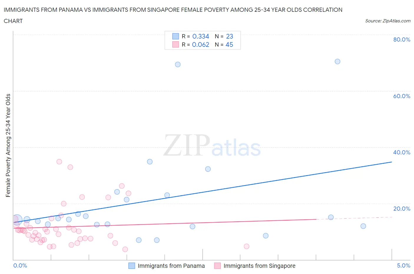 Immigrants from Panama vs Immigrants from Singapore Female Poverty Among 25-34 Year Olds
