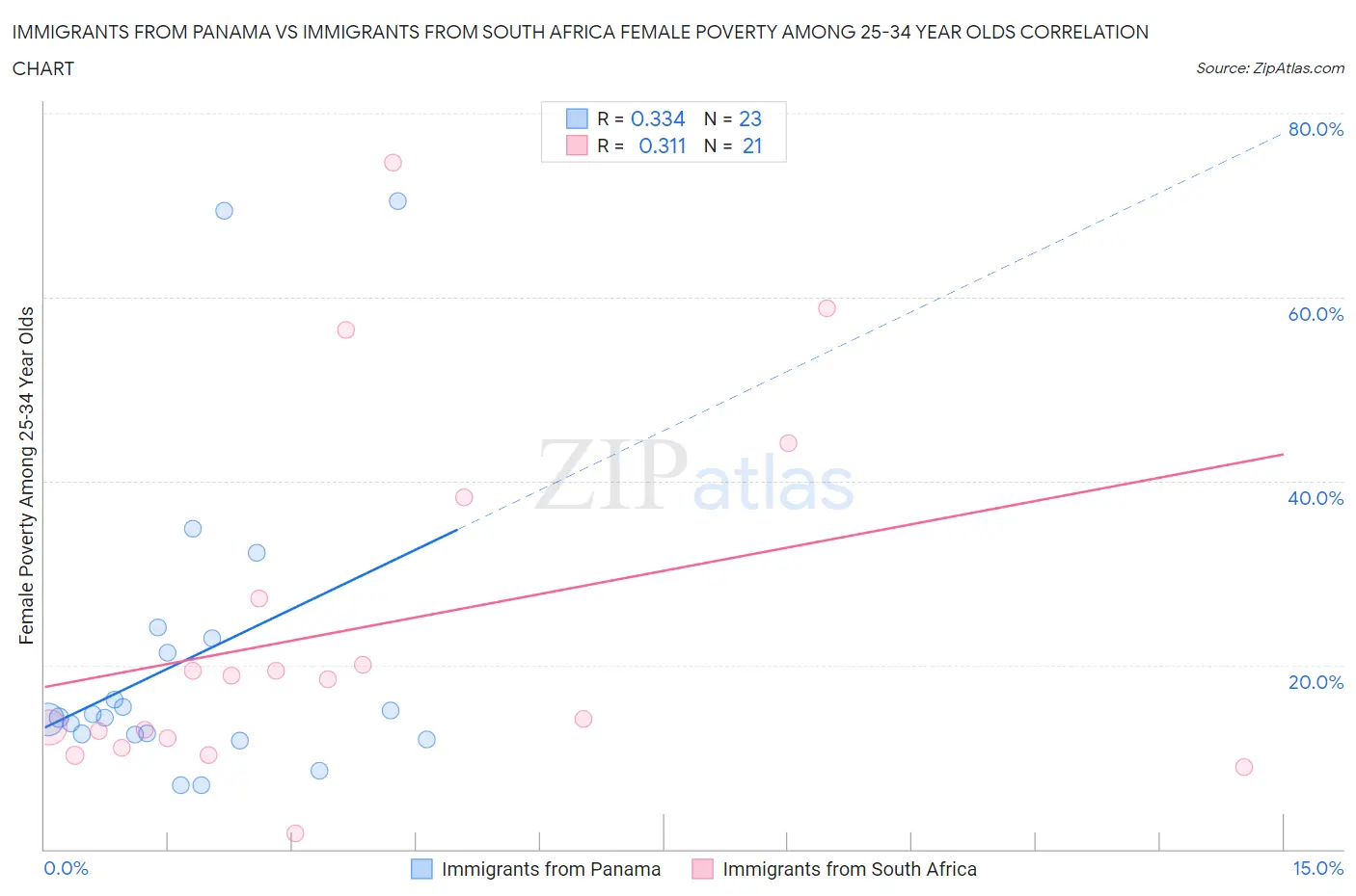 Immigrants from Panama vs Immigrants from South Africa Female Poverty Among 25-34 Year Olds