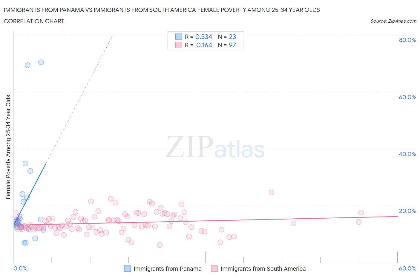 Immigrants from Panama vs Immigrants from South America Female Poverty Among 25-34 Year Olds