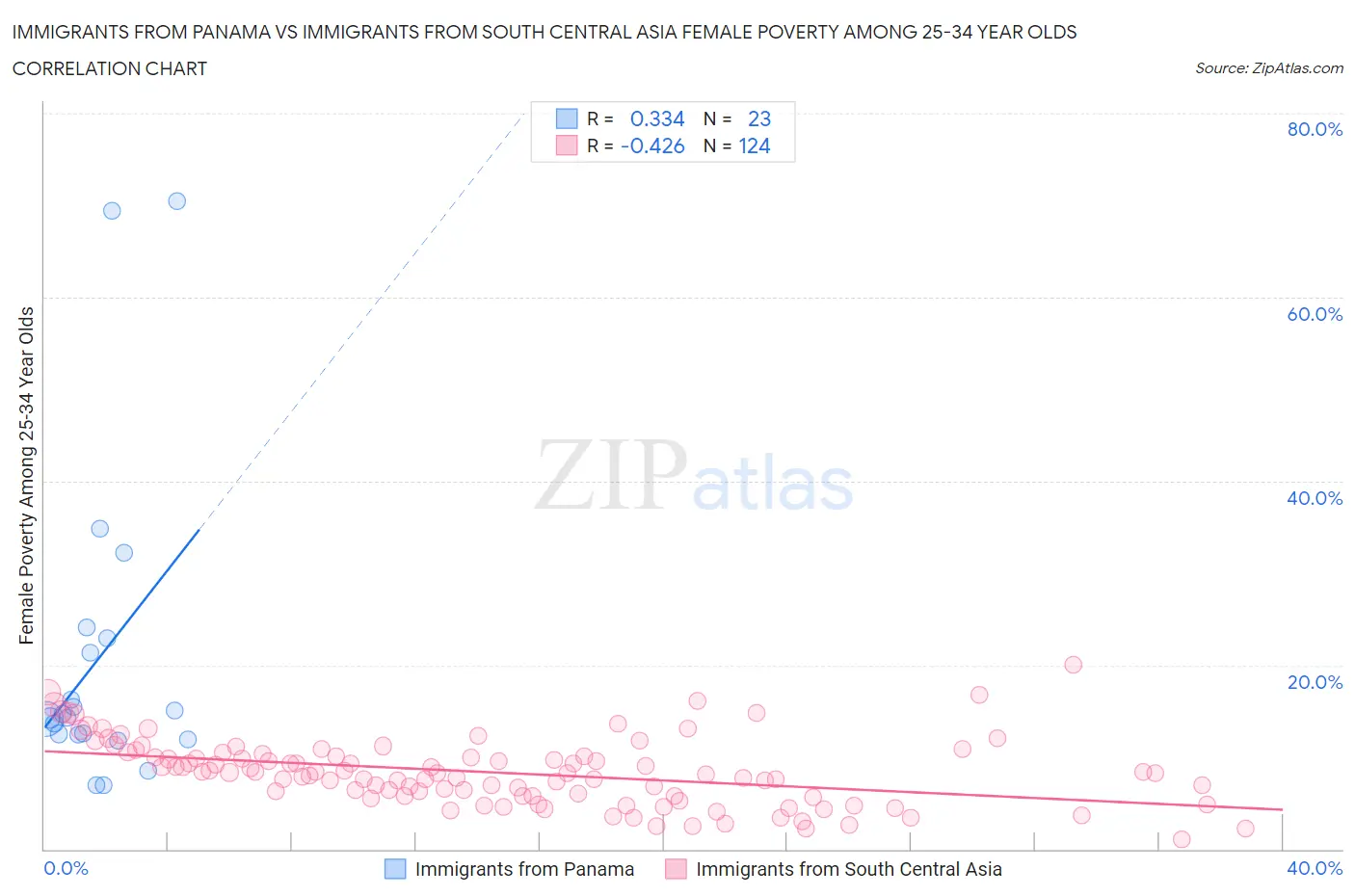 Immigrants from Panama vs Immigrants from South Central Asia Female Poverty Among 25-34 Year Olds