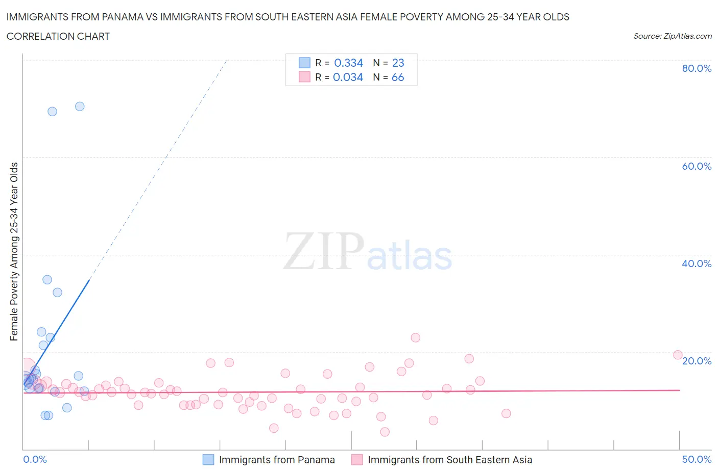 Immigrants from Panama vs Immigrants from South Eastern Asia Female Poverty Among 25-34 Year Olds