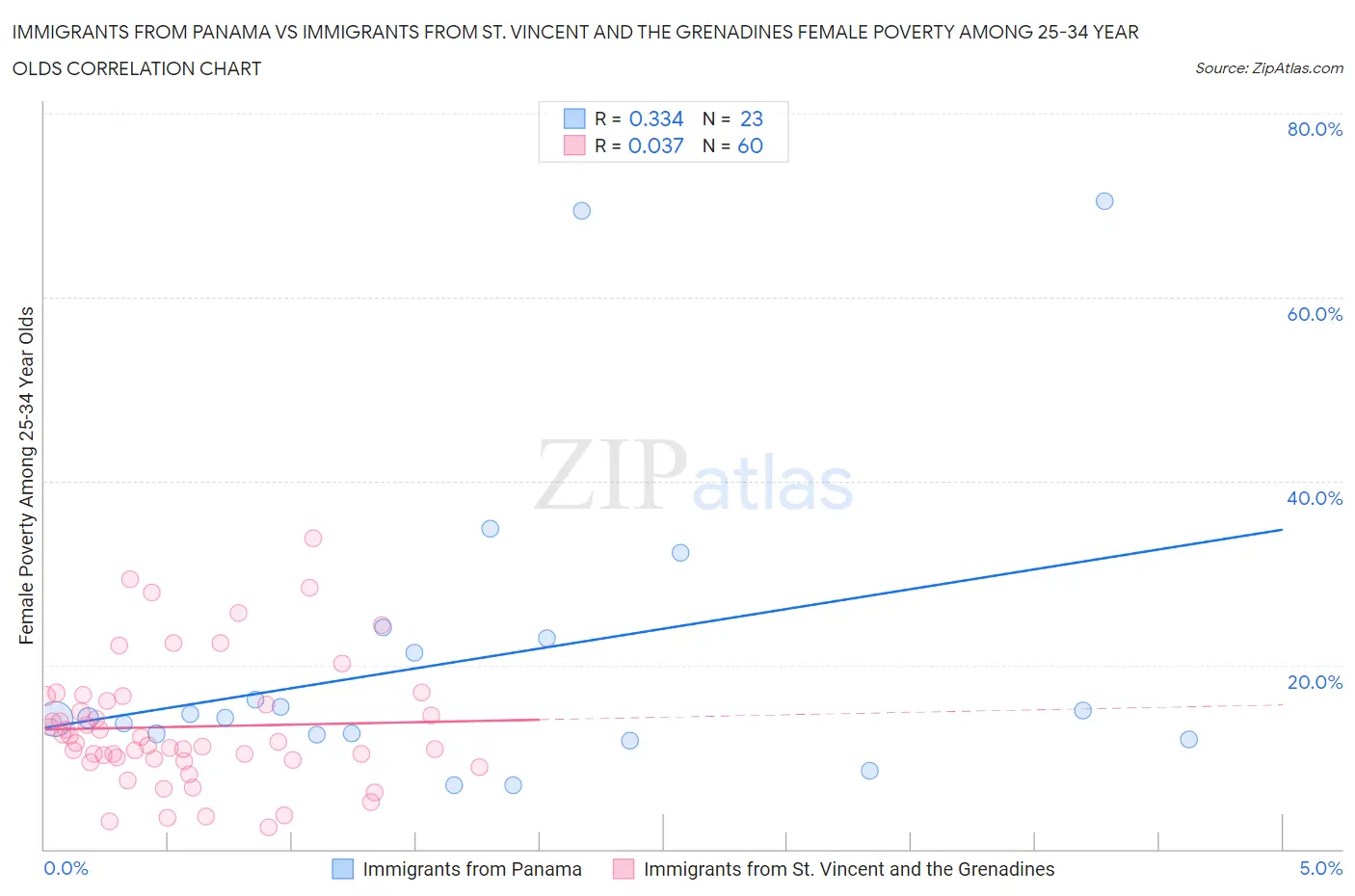 Immigrants from Panama vs Immigrants from St. Vincent and the Grenadines Female Poverty Among 25-34 Year Olds