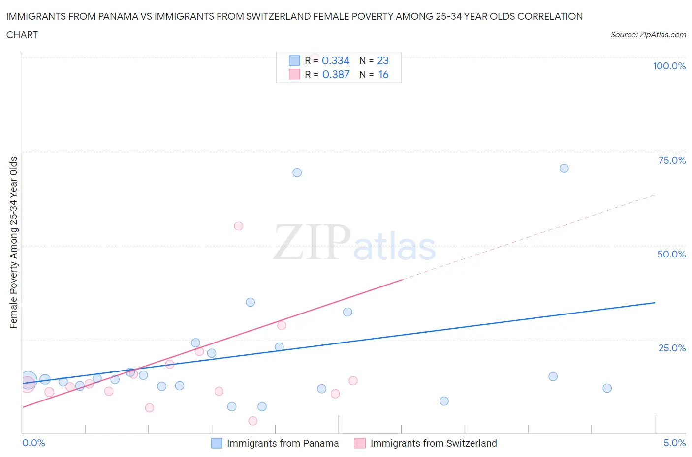 Immigrants from Panama vs Immigrants from Switzerland Female Poverty Among 25-34 Year Olds