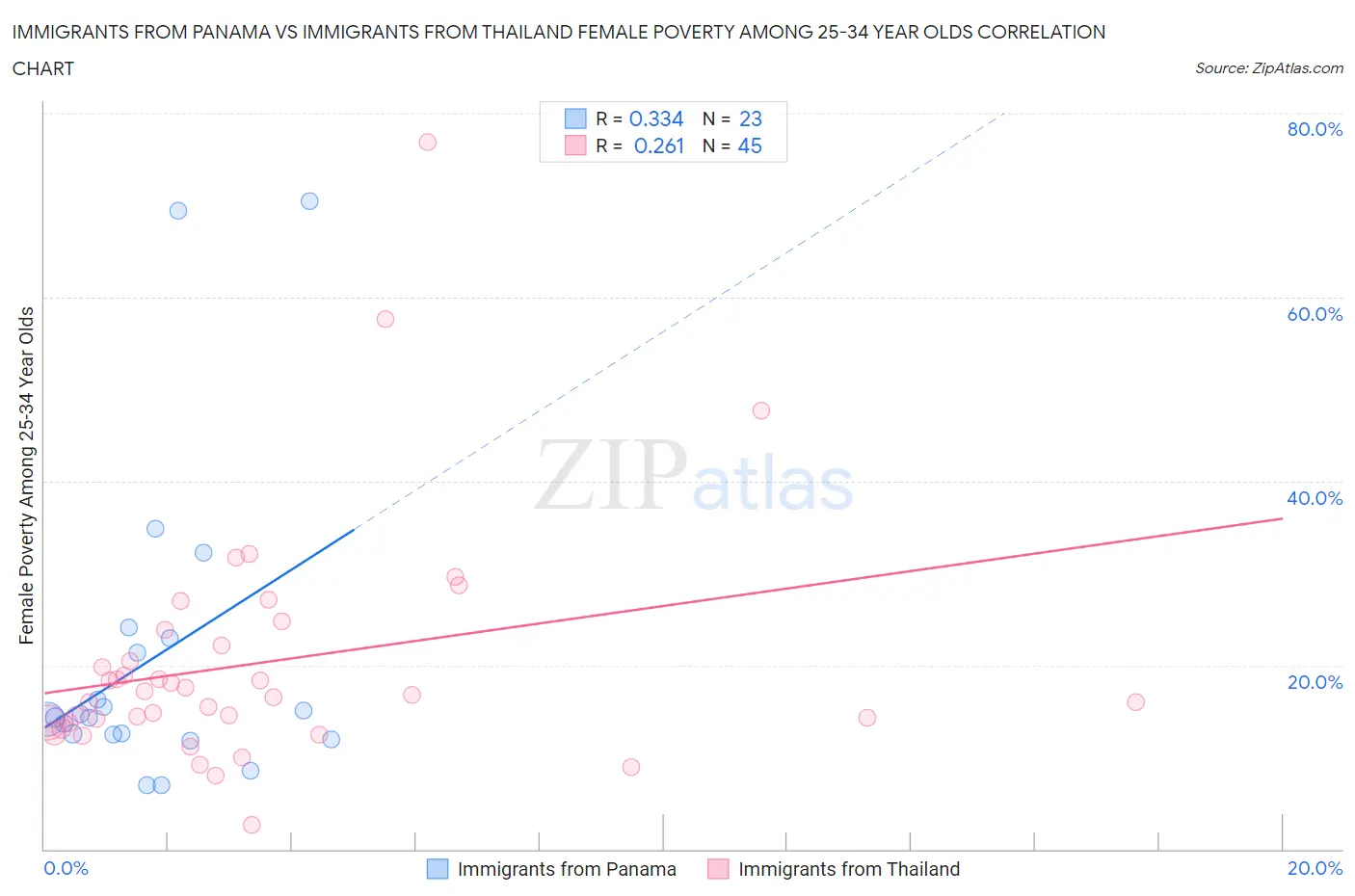 Immigrants from Panama vs Immigrants from Thailand Female Poverty Among 25-34 Year Olds