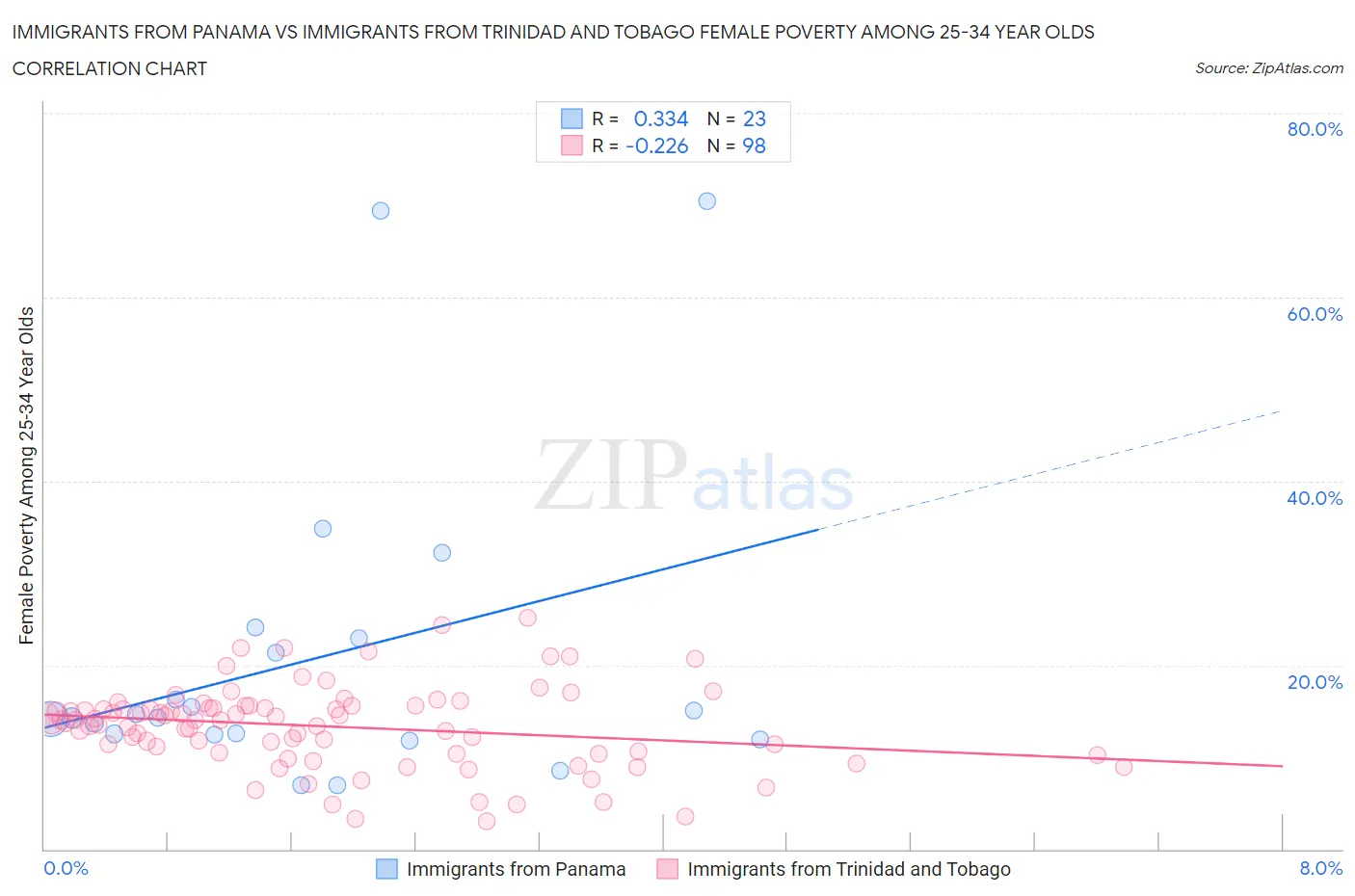 Immigrants from Panama vs Immigrants from Trinidad and Tobago Female Poverty Among 25-34 Year Olds