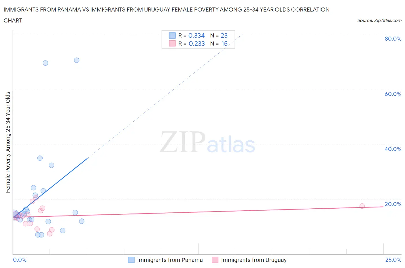 Immigrants from Panama vs Immigrants from Uruguay Female Poverty Among 25-34 Year Olds