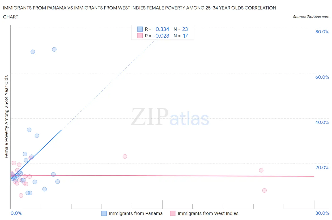 Immigrants from Panama vs Immigrants from West Indies Female Poverty Among 25-34 Year Olds