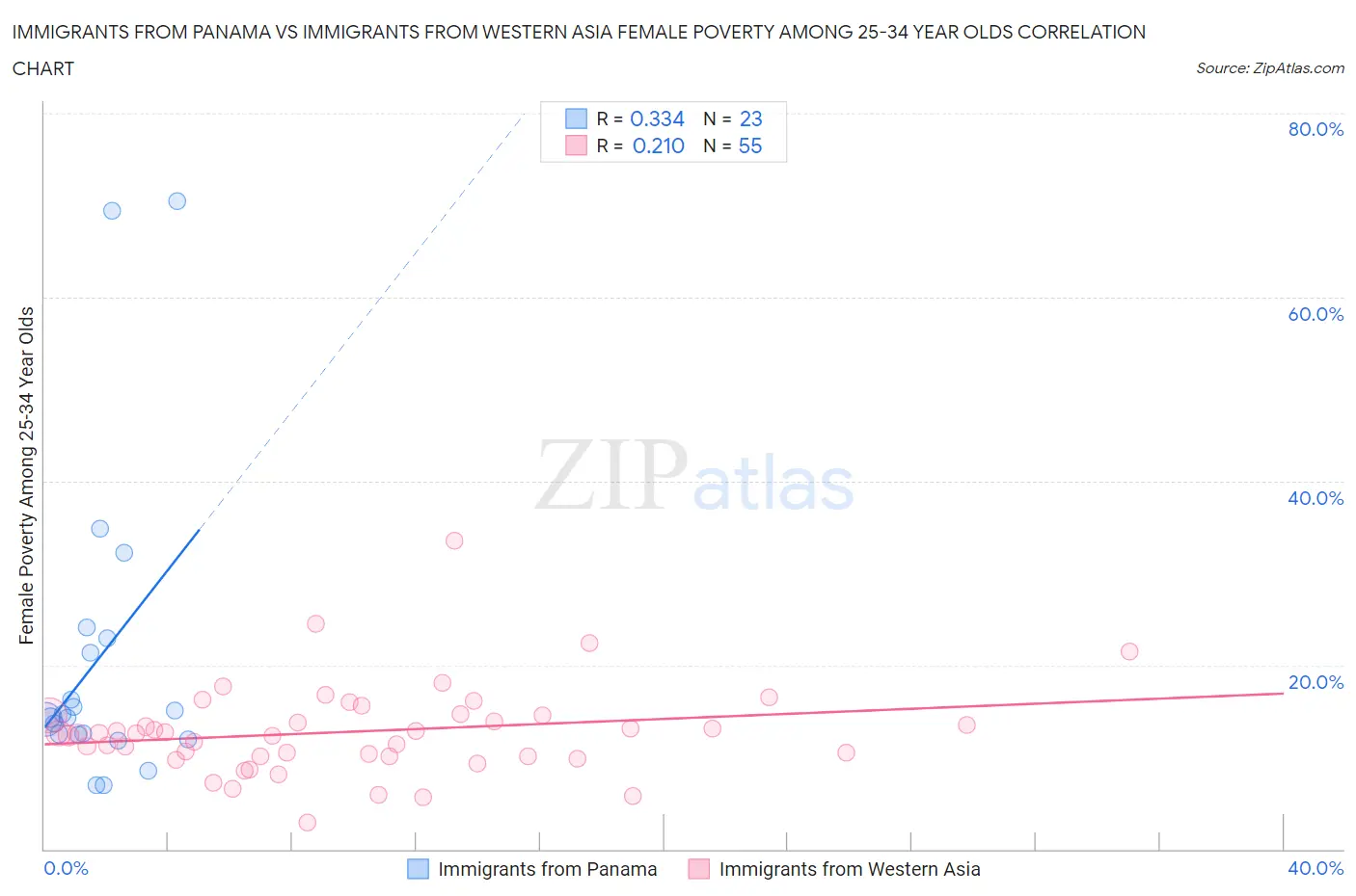 Immigrants from Panama vs Immigrants from Western Asia Female Poverty Among 25-34 Year Olds