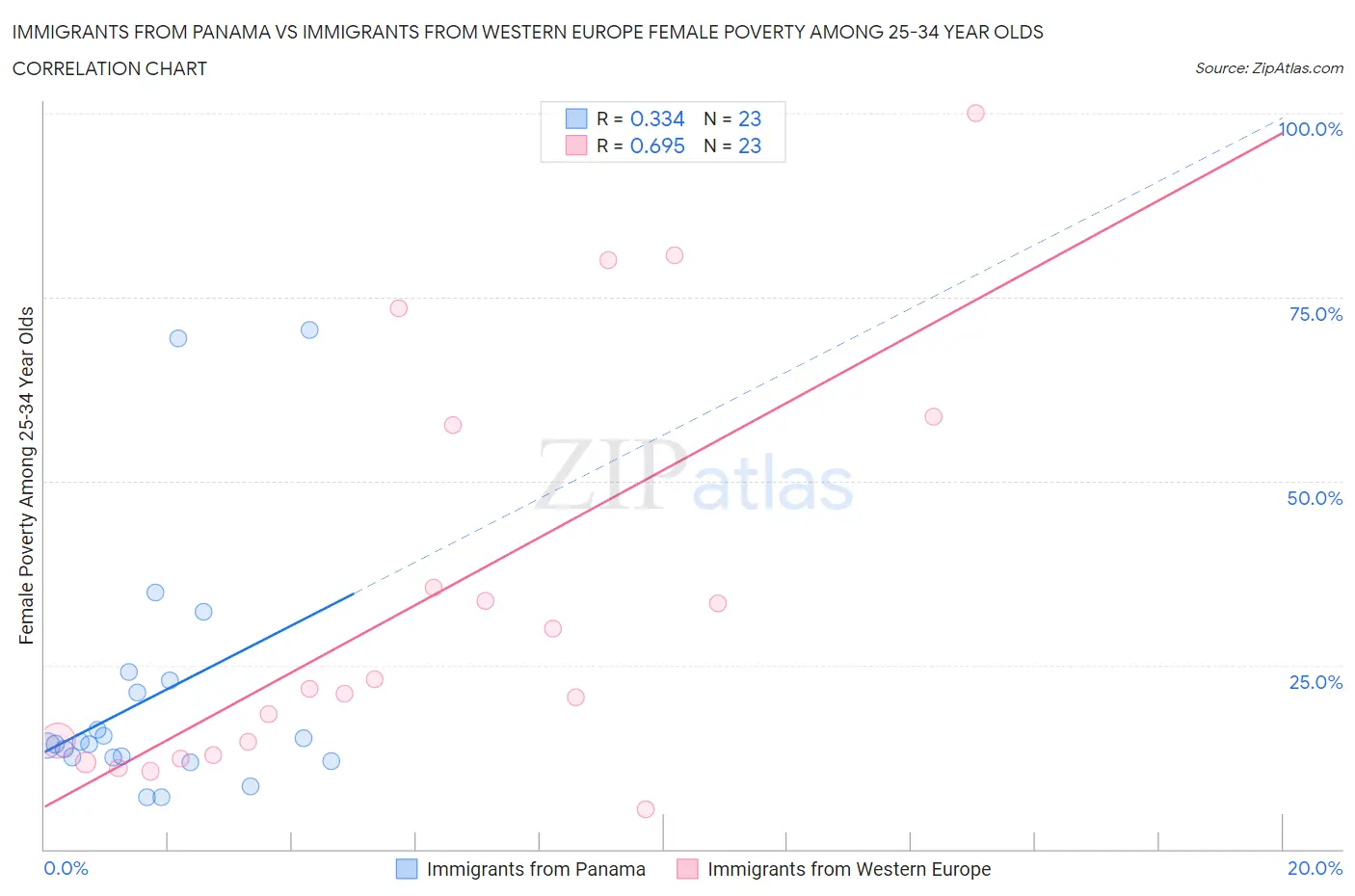 Immigrants from Panama vs Immigrants from Western Europe Female Poverty Among 25-34 Year Olds